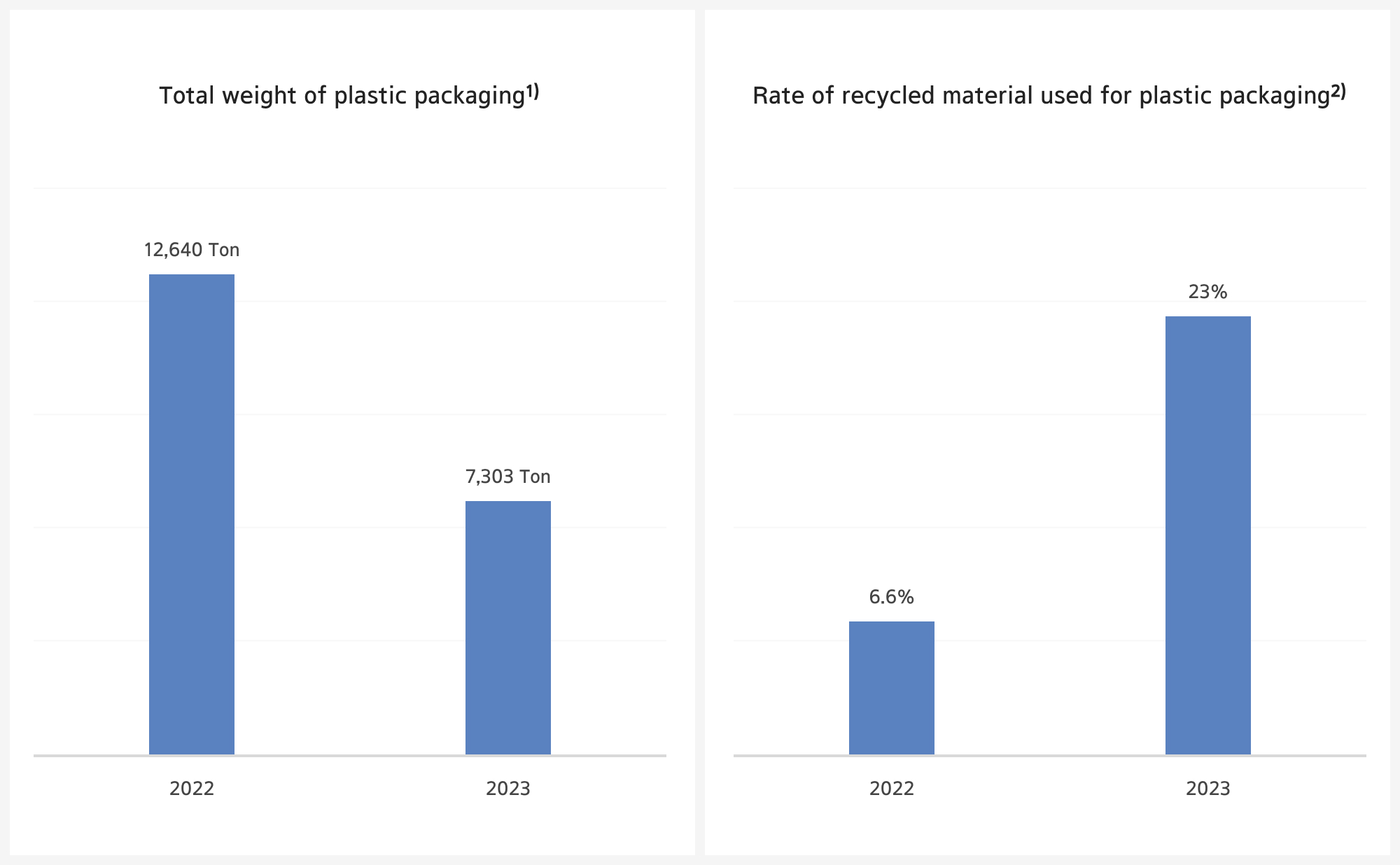 Strengthening packaging material management and fulfilling producer responsibility