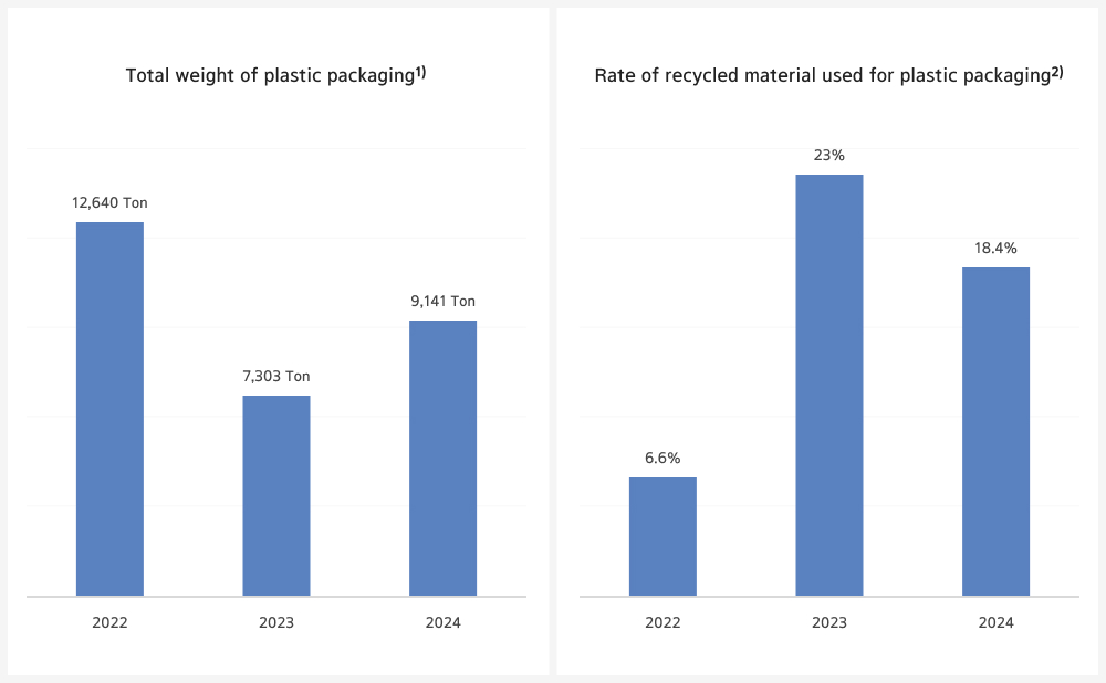 Strengthening packaging material management and fulfilling producer responsibility